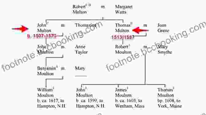 A Diagram Of The Moulton Family Tree, Showing The Branches And Relationships Of The Family Over Time Moulton Family Ancestors: Immigrants To Salem 1626 1629