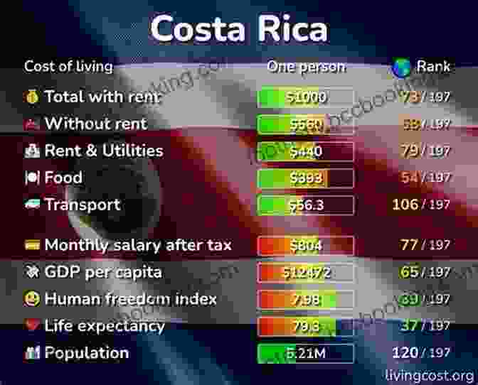 Costa Rica's Cost Of Living Relocating To Cost Rica: Moving From The US To Costa Rica As An Expat