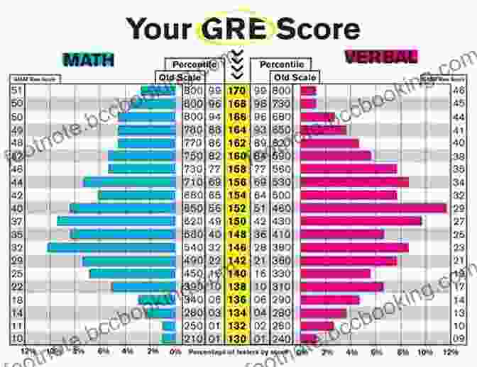 Graph Showing Improvement In GRE Scores After Using Manhattan Prep's GRE Word Problems Guide GRE Word Problems (Manhattan Prep GRE Strategy Guides 5)