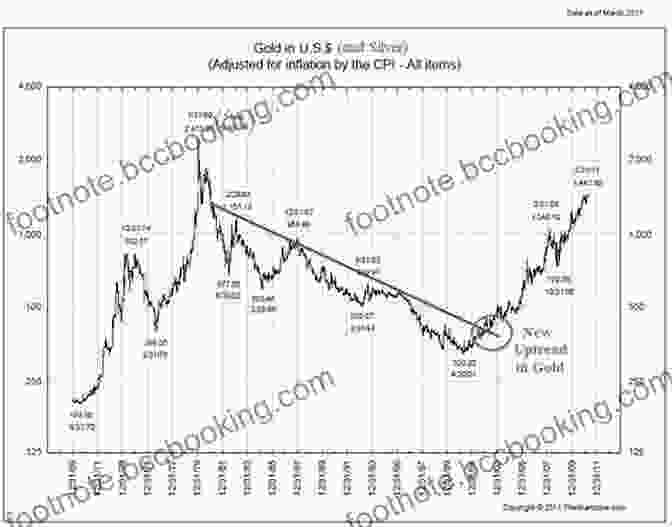 Inflation Graph How To Buy Gold And Silver Even When You Have Very Little Money